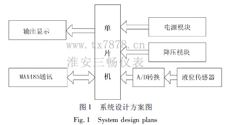 系統(tǒng)設(shè)計(jì)方案圖